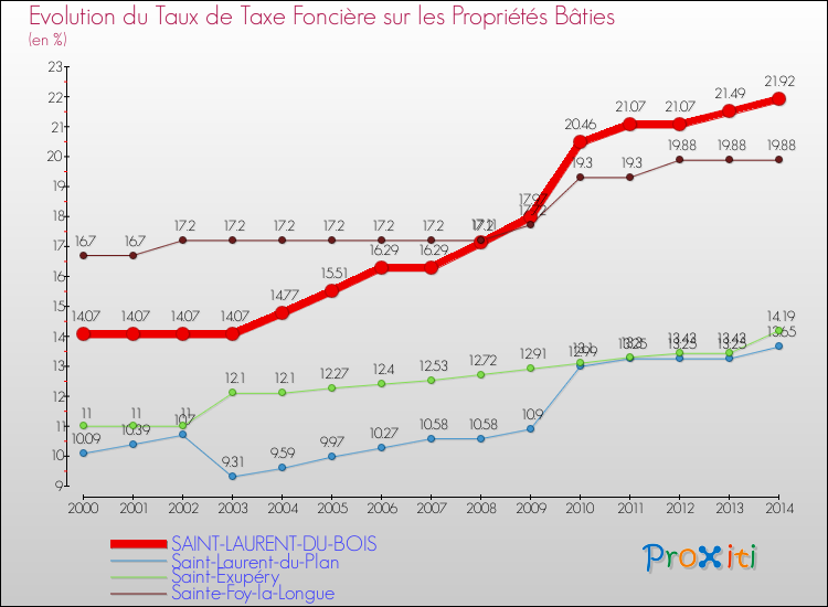 Evolution du taux de la taxe foncière sur le bati pour SAINT-LAURENT-DU-BOIS et les communes proches de 2000 à 2014 Comparaison des taux de taxe foncière sur le bati pour SAINT-LAURENT-DU-BOIS et les communes voisines de 2000 à 2014