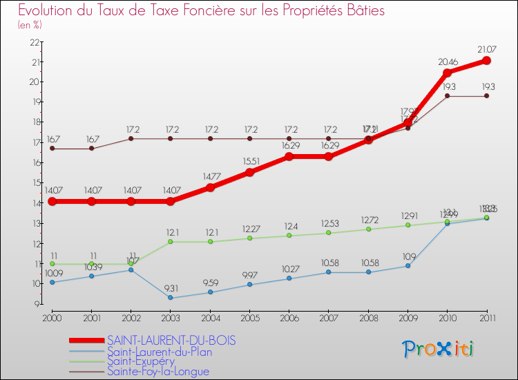Evolution du taux de la taxe foncière sur le bati pour SAINT-LAURENT-DU-BOIS et les communes proches Comparaison des taux de taxe foncière sur le bati pour SAINT-LAURENT-DU-BOIS et les communes voisines