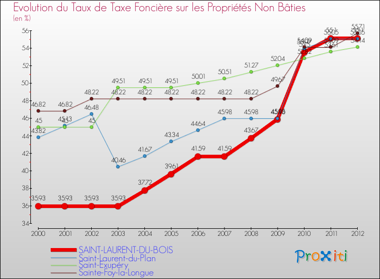 Evolution du taux de la taxe foncière sur les immeubles et terrains non batis pour SAINT-LAURENT-DU-BOIS et les communes proches de 2000 à 2012 Comparaison des taux de la taxe foncière sur les immeubles et terrains non batis pour SAINT-LAURENT-DU-BOIS et les communes voisines de 2000 à 2012
