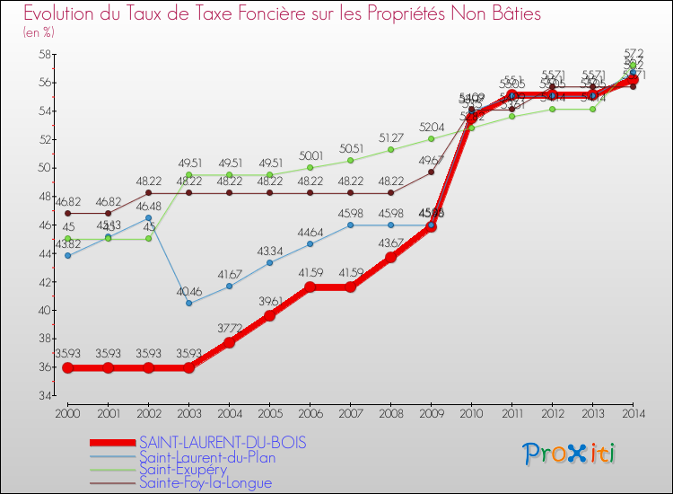 Evolution du taux de la taxe foncière sur les immeubles et terrains non batis pour SAINT-LAURENT-DU-BOIS et les communes proches de 2000 à 2014 Comparaison des taux de la taxe foncière sur les immeubles et terrains non batis pour SAINT-LAURENT-DU-BOIS et les communes voisines de 2000 à 2014