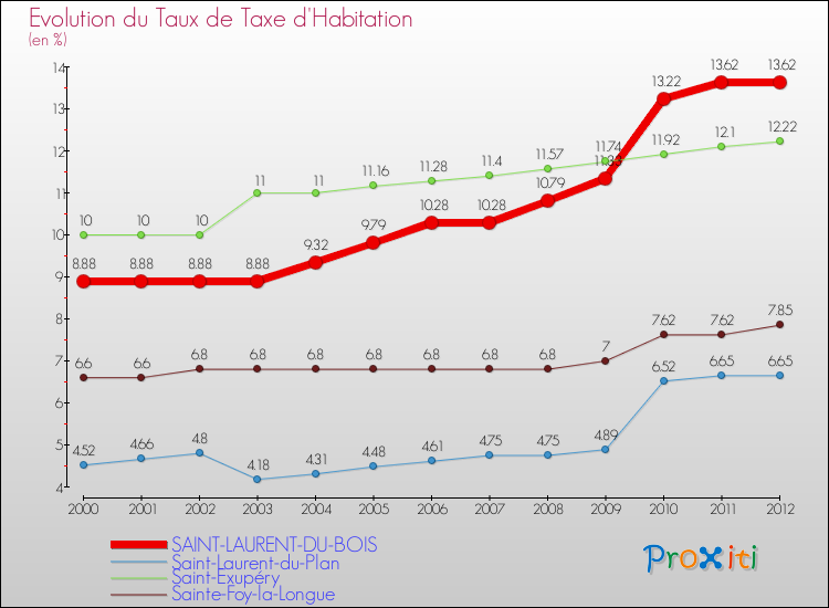 Evolution du taux de la taxe d'habitation pour SAINT-LAURENT-DU-BOIS et les communes proches Comparaison des taux de la taxe d'habitation pour SAINT-LAURENT-DU-BOIS et les communes voisines