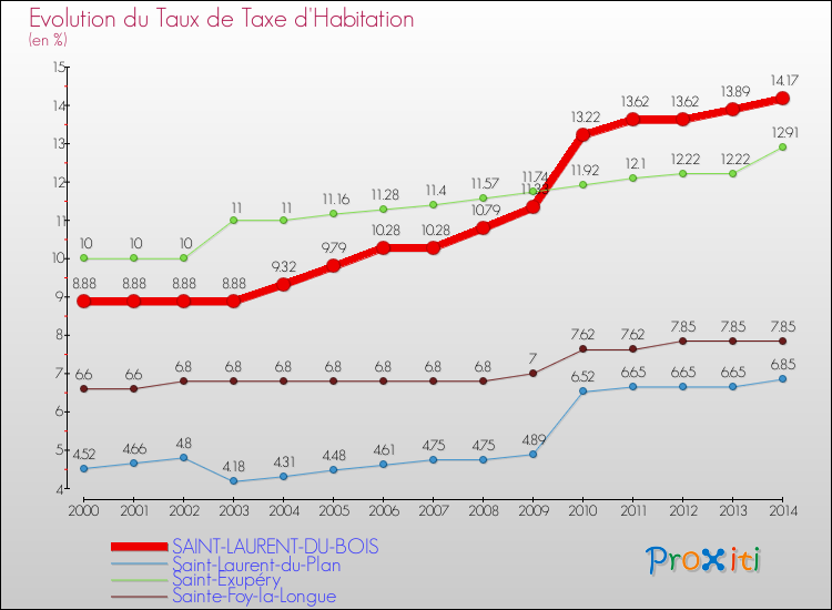 Evolution du taux de la taxe d'habitation pour SAINT-LAURENT-DU-BOIS et les communes proches de 2000 à 2014 Comparaison des taux de la taxe d'habitation pour SAINT-LAURENT-DU-BOIS et les communes voisines de 2000 à 2014