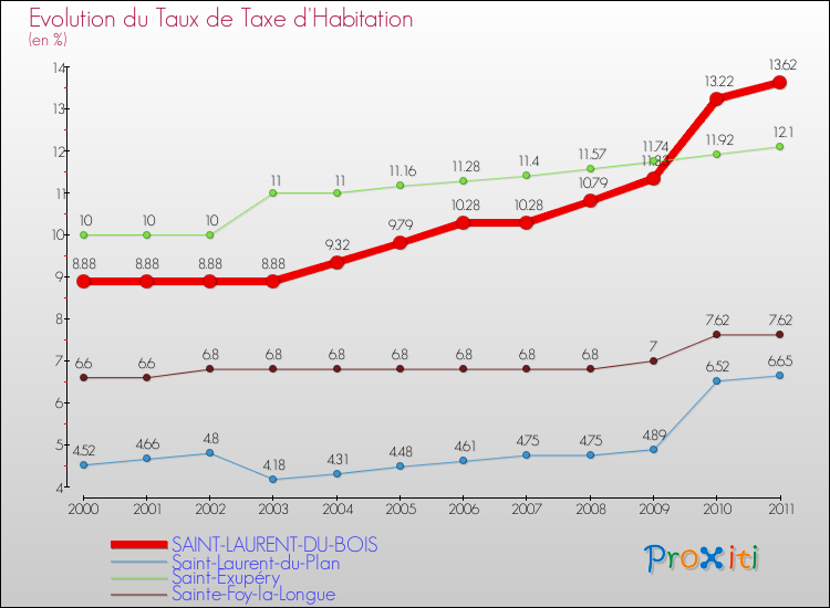 Evolution du taux de la taxe d'habitation pour SAINT-LAURENT-DU-BOIS et les communes proches Comparaison des taux de la taxe d'habitation pour SAINT-LAURENT-DU-BOIS et les communes voisines