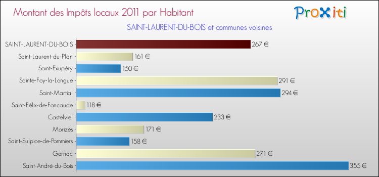 Montant des impôts locaux par Habitant pour SAINT-LAURENT-DU-BOIS et les communes proches Comparaison des impôts locaux par habitant pour SAINT-LAURENT-DU-BOIS et les communes voisines