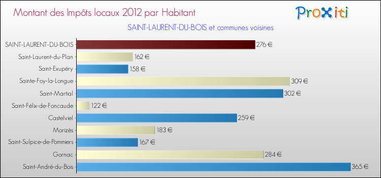 Montant des impôts locaux par Habitant pour SAINT-LAURENT-DU-BOIS et les communes proches Comparaison des impôts locaux par habitant pour SAINT-LAURENT-DU-BOIS et les communes voisines