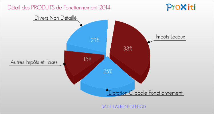 Décomposition du Budget de Fonctionnement 2014 de la commune de SAINT-LAURENT-DU-BOIS Budget de Fonctionnement 2014 pour la commune de SAINT-LAURENT-DU-BOIS