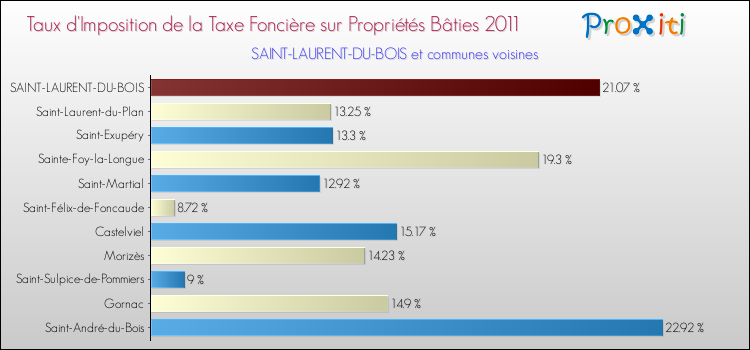 Taux d'imposition de la taxe foncière sur le bati 2011 pour SAINT-LAURENT-DU-BOIS et les communes proches Comparaison des taux d'imposition de la taxe foncière sur le bati 2011 pour SAINT-LAURENT-DU-BOIS et les communes voisines