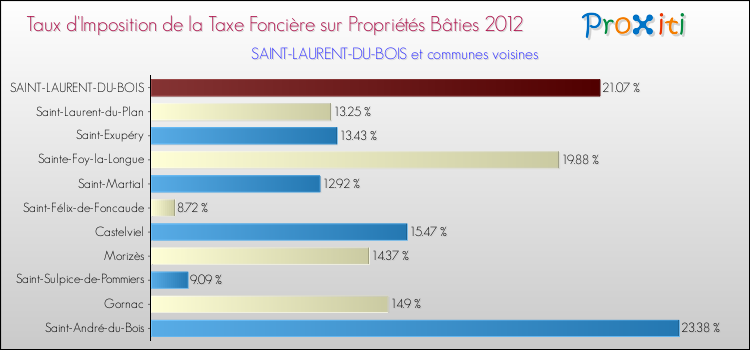 Taux d'imposition de la taxe foncière sur le bati 2012 pour SAINT-LAURENT-DU-BOIS et les communes proches Comparaison des taux d'imposition de la taxe foncière sur le bati 2012 pour SAINT-LAURENT-DU-BOIS et les communes voisines