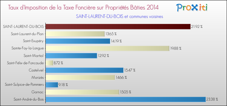 Taux d'imposition de la taxe foncière sur le bati 2014 pour SAINT-LAURENT-DU-BOIS et les communes proches Comparaison des taux d'imposition de la taxe foncière sur le bati 2014 pour SAINT-LAURENT-DU-BOIS et les communes voisines