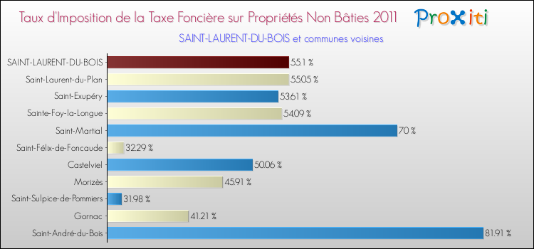 Taux d'imposition de la taxe foncière sur les immeubles et terrains non batis 2011 pour SAINT-LAURENT-DU-BOIS et les communes proches Comparaison des taux d'imposition de la taxe foncière sur les immeubles et terrains non batis 2011 pour SAINT-LAURENT-DU-BOIS et les communes voisines