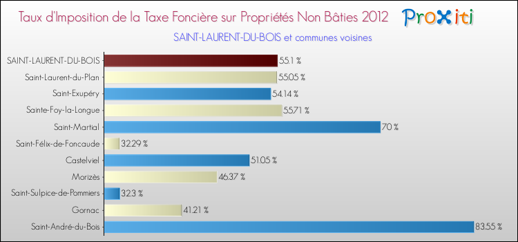 Taux d'imposition de la taxe foncière sur les immeubles et terrains non batis 2012 pour SAINT-LAURENT-DU-BOIS et les communes proches Comparaison des taux d'imposition de la taxe foncière sur les immeubles et terrains non batis 2012 pour SAINT-LAURENT-DU-BOIS et les communes voisines