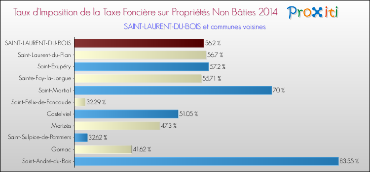 Taux d'imposition de la taxe foncière sur les immeubles et terrains non batis 2014 pour SAINT-LAURENT-DU-BOIS et les communes proches Comparaison des taux d'imposition de la taxe foncière sur les immeubles et terrains non batis 2014 pour SAINT-LAURENT-DU-BOIS et les communes voisines