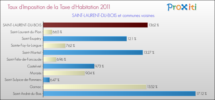 Taux d'imposition de la taxe d'habitation 2011 pour SAINT-LAURENT-DU-BOIS et les communes proches Comparaison des taux d'imposition de la taxe d'habitation 2011 pour SAINT-LAURENT-DU-BOIS et les communes voisines