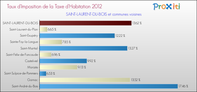Taux d'imposition de la taxe d'habitation 2012 pour SAINT-LAURENT-DU-BOIS et les communes proches Comparaison des taux d'imposition de la taxe d'habitation 2012 pour SAINT-LAURENT-DU-BOIS et les communes voisines