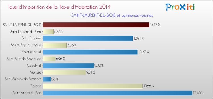Taux d'imposition de la taxe d'habitation 2014 pour SAINT-LAURENT-DU-BOIS et les communes proches Comparaison des taux d'imposition de la taxe d'habitation 2014 pour SAINT-LAURENT-DU-BOIS et les communes voisines