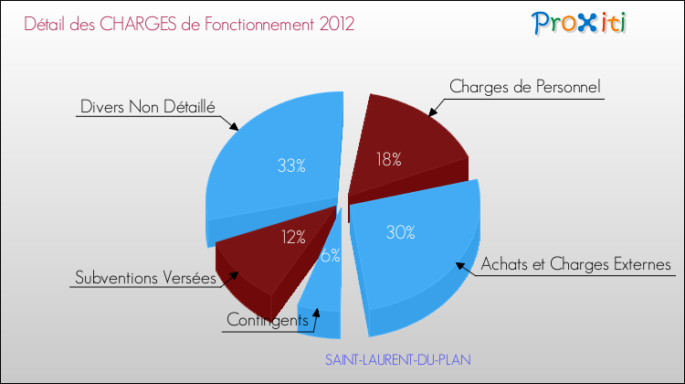 Décomposition des Charges de Fonctionnement 2012 de la commune de SAINT-LAURENT-DU-PLAN Charges de Fonctionnement 2012 pour la commune de SAINT-LAURENT-DU-PLAN