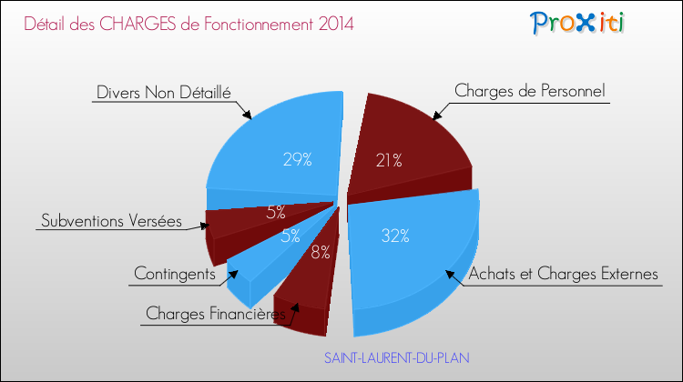 Décomposition des Charges de Fonctionnement 2014 de la commune de SAINT-LAURENT-DU-PLAN Charges de Fonctionnement 2014 pour la commune de SAINT-LAURENT-DU-PLAN