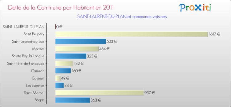Dette par habitant de la commune en 2011 pour SAINT-LAURENT-DU-PLAN et les communes proches Comparaison de la dette par habitant de la commune en 2011 pour SAINT-LAURENT-DU-PLAN et les communes voisines