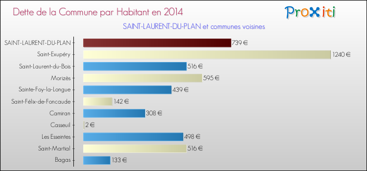 Dette par habitant de la commune en 2014 pour SAINT-LAURENT-DU-PLAN et les communes proches Comparaison de la dette par habitant de la commune en 2014 pour SAINT-LAURENT-DU-PLAN et les communes voisines