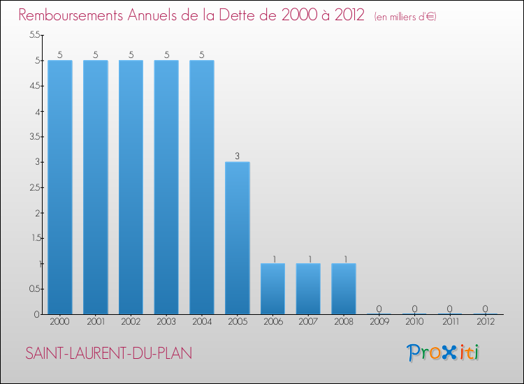 Evolution de l'annuité de la dette pour la commune de SAINT-LAURENT-DU-PLAN de 2000 à 2012 Annuités de la dette pour SAINT-LAURENT-DU-PLAN de 2000 à 2012