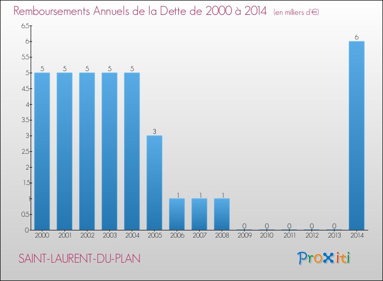 Evolution de l'annuité de la dette pour la commune de SAINT-LAURENT-DU-PLAN de 2000 à 2014 Annuités de la dette pour SAINT-LAURENT-DU-PLAN de 2000 à 2014
