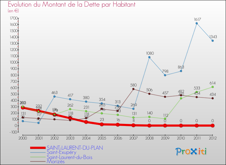 Evolution de la dette par habitant pour la commune de SAINT-LAURENT-DU-PLAN et les communes proches de 2000 à 2012 Comparaison de la dette par habitant pour SAINT-LAURENT-DU-PLAN et les communes voisines de 2000 à 2012