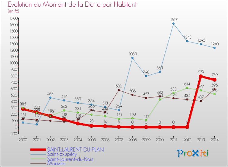 Evolution de la dette par habitant pour la commune de SAINT-LAURENT-DU-PLAN et les communes proches de 2000 à 2014 Comparaison de la dette par habitant pour SAINT-LAURENT-DU-PLAN et les communes voisines de 2000 à 2014