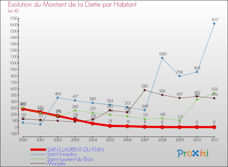 Evolution de la dette par habitant pour la commune de SAINT-LAURENT-DU-PLAN et les communes proches Comparaison de la dette par habitant pour SAINT-LAURENT-DU-PLAN et les communes voisines