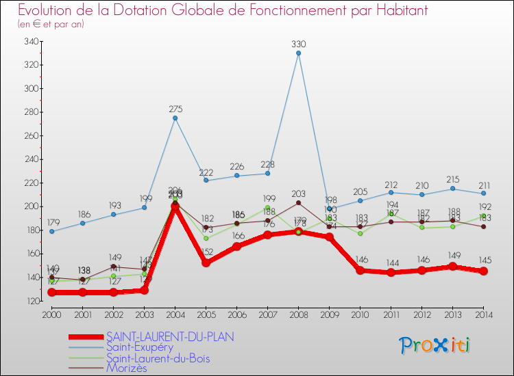 Evolution et montant de la dotation globale de fonctionnement par Habitant pour SAINT-LAURENT-DU-PLAN et les communes proches de 2000 à 2014. Comparaison des dotations globales de fonctionnement par habitant pour SAINT-LAURENT-DU-PLAN et les communes voisines de 2000 à 2014.