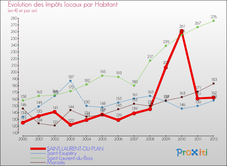 Evolution et montant des impôts locaux par Habitant pour SAINT-LAURENT-DU-PLAN et les communes proches Comparaison des impôts locaux par habitant pour SAINT-LAURENT-DU-PLAN et les communes voisines