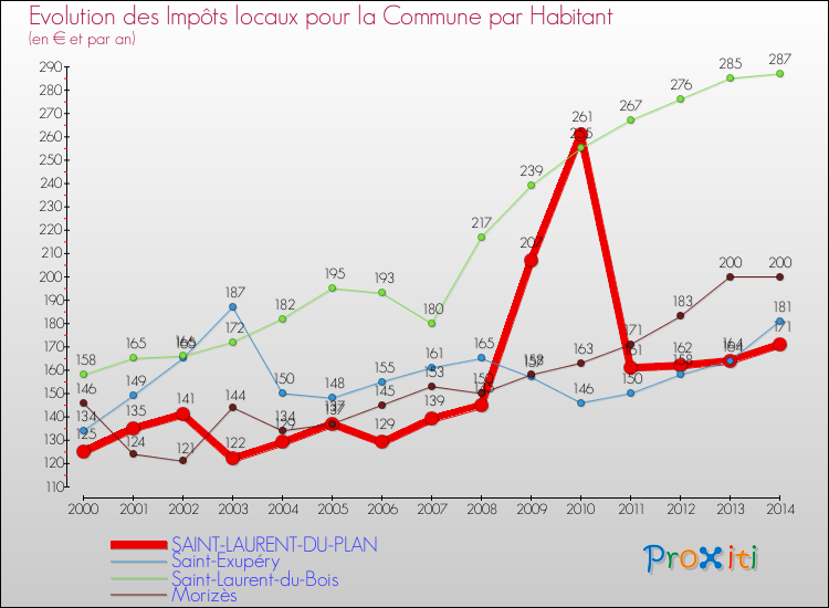 Evolution et montant des impôts locaux par Habitant pour SAINT-LAURENT-DU-PLAN et les communes proches de 2000 à 2014 Comparaison des impôts locaux par habitant pour SAINT-LAURENT-DU-PLAN et les communes voisines de 2000 à 2014