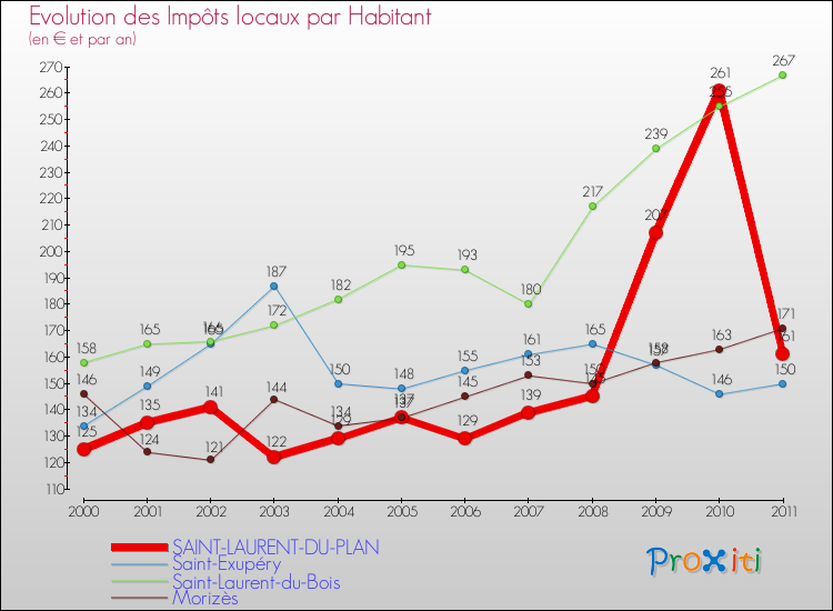 Evolution et montant des impôts locaux par Habitant pour SAINT-LAURENT-DU-PLAN et les communes proches Comparaison des impôts locaux par habitant pour SAINT-LAURENT-DU-PLAN et les communes voisines