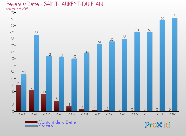 Evolution comparée de la dette et des revenus pour la commune de SAINT-LAURENT-DU-PLAN de 2000 à 2012 Comparaison de la dette et des revenus pour SAINT-LAURENT-DU-PLAN de 2000 à 2012