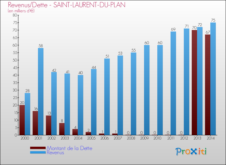 Evolution comparée de la dette et des revenus pour la commune de SAINT-LAURENT-DU-PLAN de 2000 à 2014 Comparaison de la dette et des revenus pour SAINT-LAURENT-DU-PLAN de 2000 à 2014