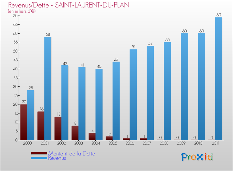 Evolution comparée de la dette et des revenus pour la commune de SAINT-LAURENT-DU-PLAN de 2000 à 2011 Comparaison de la dette et des revenus pour SAINT-LAURENT-DU-PLAN de 2000 à 2011