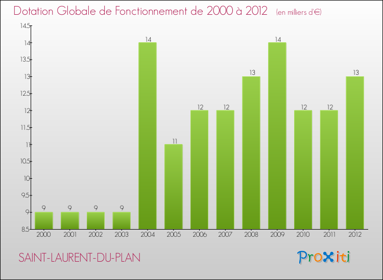 Evolution du montant de la Dotation Globale de Fonctionnement pour la commune de SAINT-LAURENT-DU-PLAN de 2000 à 2012 Evolution du montant de la Dotation Globale de Fonctionnement pour SAINT-LAURENT-DU-PLAN de 2000 à 2012