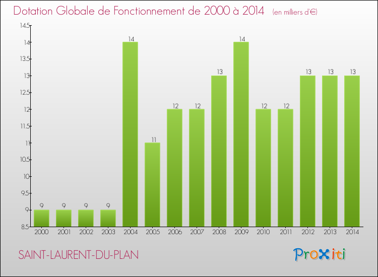Evolution du montant de la Dotation Globale de Fonctionnement pour la commune de SAINT-LAURENT-DU-PLAN de 2000 à 2014 Evolution du montant de la Dotation Globale de Fonctionnement pour SAINT-LAURENT-DU-PLAN de 2000 à 2014