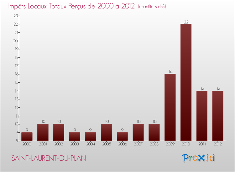 Evolution des Impôts Locaux pour la commune de SAINT-LAURENT-DU-PLAN de 2000 à 2012 Evolution des Impôts Locaux pour SAINT-LAURENT-DU-PLAN de 2000 à 2012