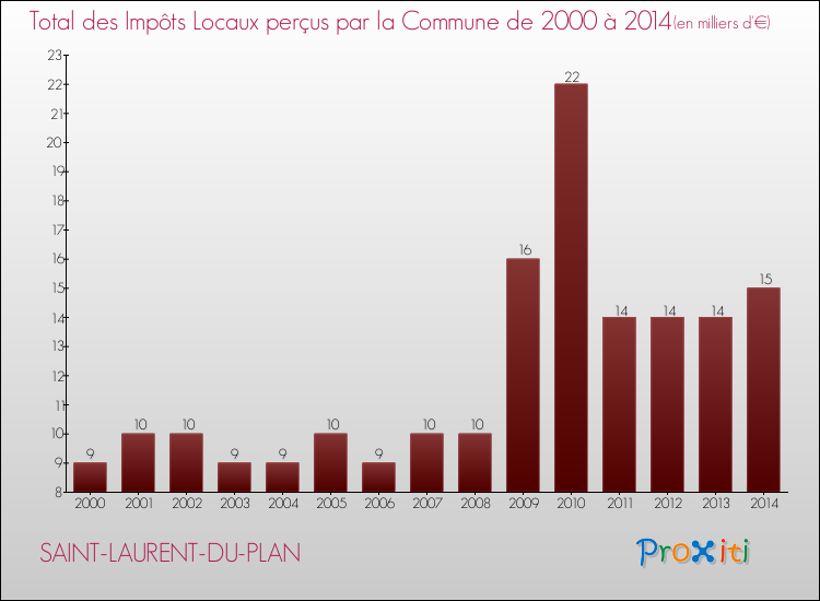 Evolution des Impôts Locaux pour la commune de SAINT-LAURENT-DU-PLAN de 2000 à 2014 Evolution des Impôts Locaux pour SAINT-LAURENT-DU-PLAN de 2000 à 2014