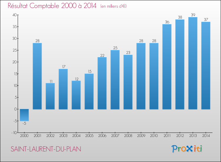 Evolution du résultat comptable pour la commune de SAINT-LAURENT-DU-PLAN de 2000 à 2014 Evolution du résultat comptable pour SAINT-LAURENT-DU-PLAN de 2000 à 2014