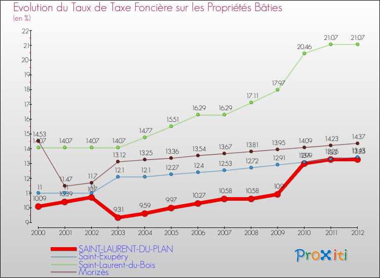 Evolution du taux de la taxe foncière sur le bati pour SAINT-LAURENT-DU-PLAN et les communes proches de 2000 à 2012 Comparaison des taux de taxe foncière sur le bati pour SAINT-LAURENT-DU-PLAN et les communes voisines de 2000 à 2012