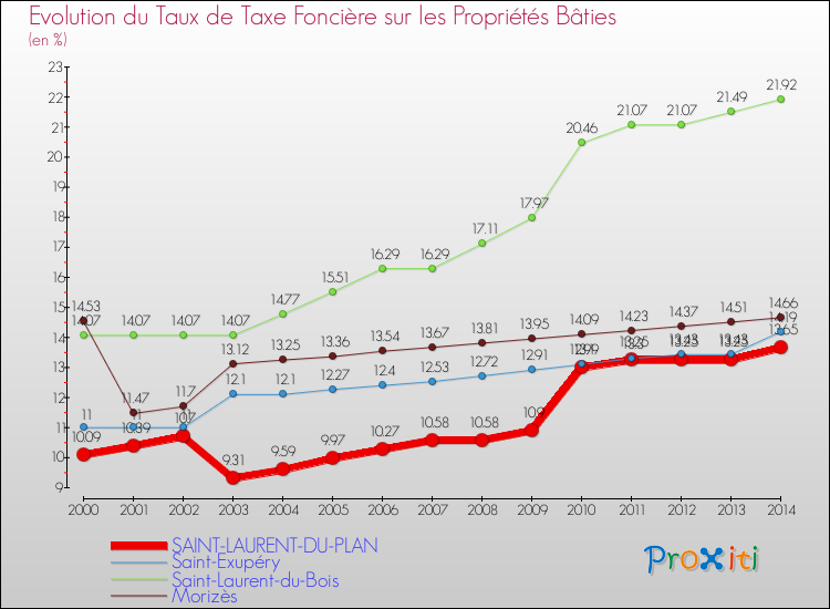 Evolution du taux de la taxe foncière sur le bati pour SAINT-LAURENT-DU-PLAN et les communes proches de 2000 à 2014 Comparaison des taux de taxe foncière sur le bati pour SAINT-LAURENT-DU-PLAN et les communes voisines de 2000 à 2014