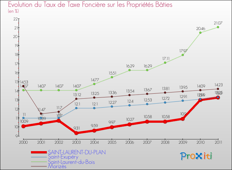 Evolution du taux de la taxe foncière sur le bati pour SAINT-LAURENT-DU-PLAN et les communes proches Comparaison des taux de taxe foncière sur le bati pour SAINT-LAURENT-DU-PLAN et les communes voisines