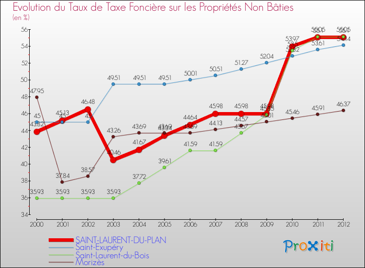 Evolution du taux de la taxe foncière sur les immeubles et terrains non batis pour SAINT-LAURENT-DU-PLAN et les communes proches de 2000 à 2012 Comparaison des taux de la taxe foncière sur les immeubles et terrains non batis pour SAINT-LAURENT-DU-PLAN et les communes voisines de 2000 à 2012
