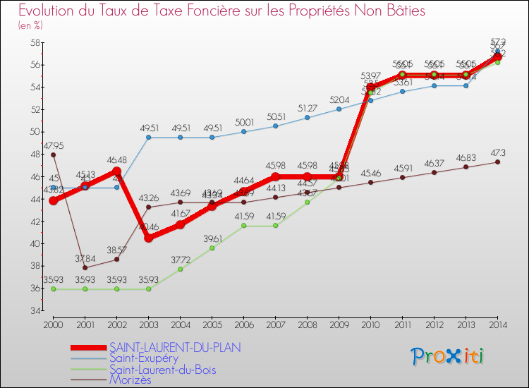 Evolution du taux de la taxe foncière sur les immeubles et terrains non batis pour SAINT-LAURENT-DU-PLAN et les communes proches de 2000 à 2014 Comparaison des taux de la taxe foncière sur les immeubles et terrains non batis pour SAINT-LAURENT-DU-PLAN et les communes voisines de 2000 à 2014