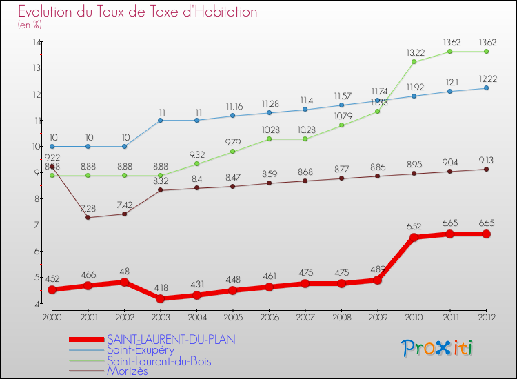 Evolution du taux de la taxe d'habitation pour SAINT-LAURENT-DU-PLAN et les communes proches Comparaison des taux de la taxe d'habitation pour SAINT-LAURENT-DU-PLAN et les communes voisines