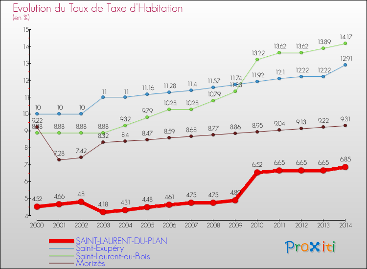 Evolution du taux de la taxe d'habitation pour SAINT-LAURENT-DU-PLAN et les communes proches de 2000 à 2014 Comparaison des taux de la taxe d'habitation pour SAINT-LAURENT-DU-PLAN et les communes voisines de 2000 à 2014
