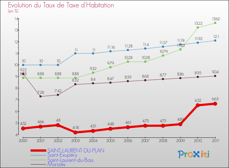 Evolution du taux de la taxe d'habitation pour SAINT-LAURENT-DU-PLAN et les communes proches Comparaison des taux de la taxe d'habitation pour SAINT-LAURENT-DU-PLAN et les communes voisines