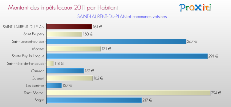 Montant des impôts locaux par Habitant pour SAINT-LAURENT-DU-PLAN et les communes proches Comparaison des impôts locaux par habitant pour SAINT-LAURENT-DU-PLAN et les communes voisines