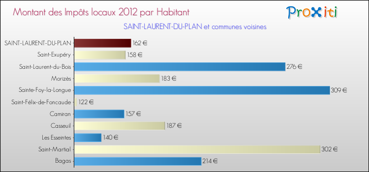 Montant des impôts locaux par Habitant pour SAINT-LAURENT-DU-PLAN et les communes proches Comparaison des impôts locaux par habitant pour SAINT-LAURENT-DU-PLAN et les communes voisines